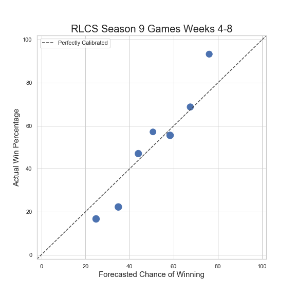 predicted versus real accuracy